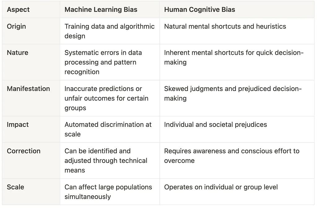 Table 1: Aspects of Machine Learning and Human Cognitive Bias