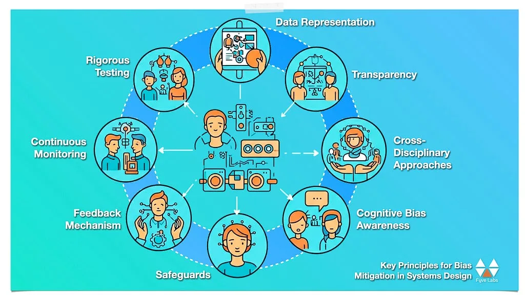 Example Correlation of Bias Mitigation Systems for Design.