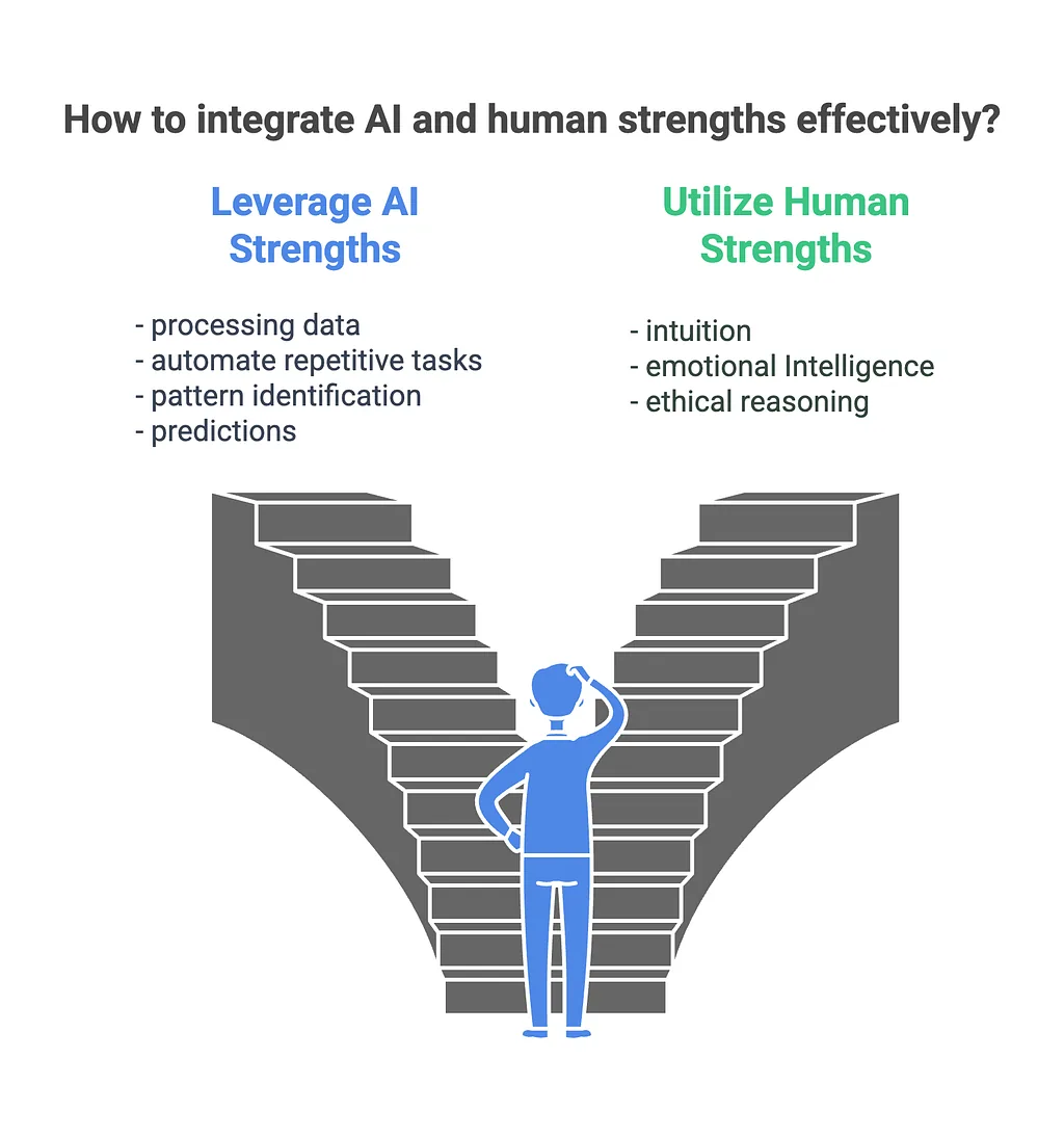 Image 3. Choices in using strengths in AI as well as human capabilities. Credit: Napkin